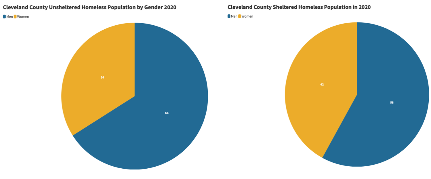Cleveland County's Unsheltered vs. Sheltered Homeless Population by Gender in 2020